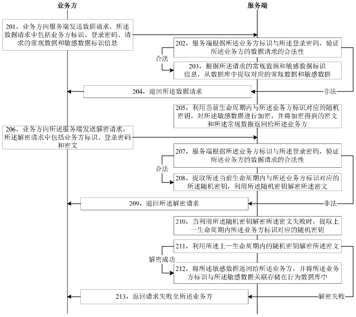 Sensitive information processing method and device, storage medium and equipment