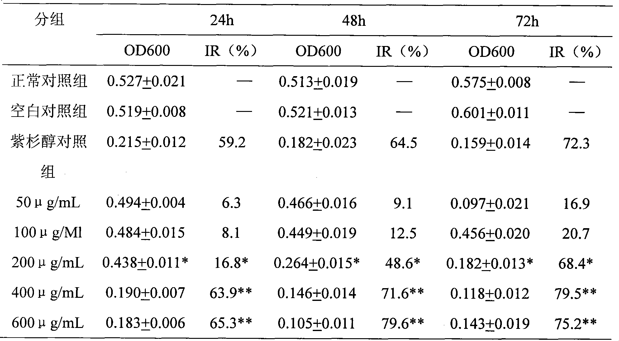 Use of propofol succinic acid monoester sodium salt in preparing anti-tumor medicine