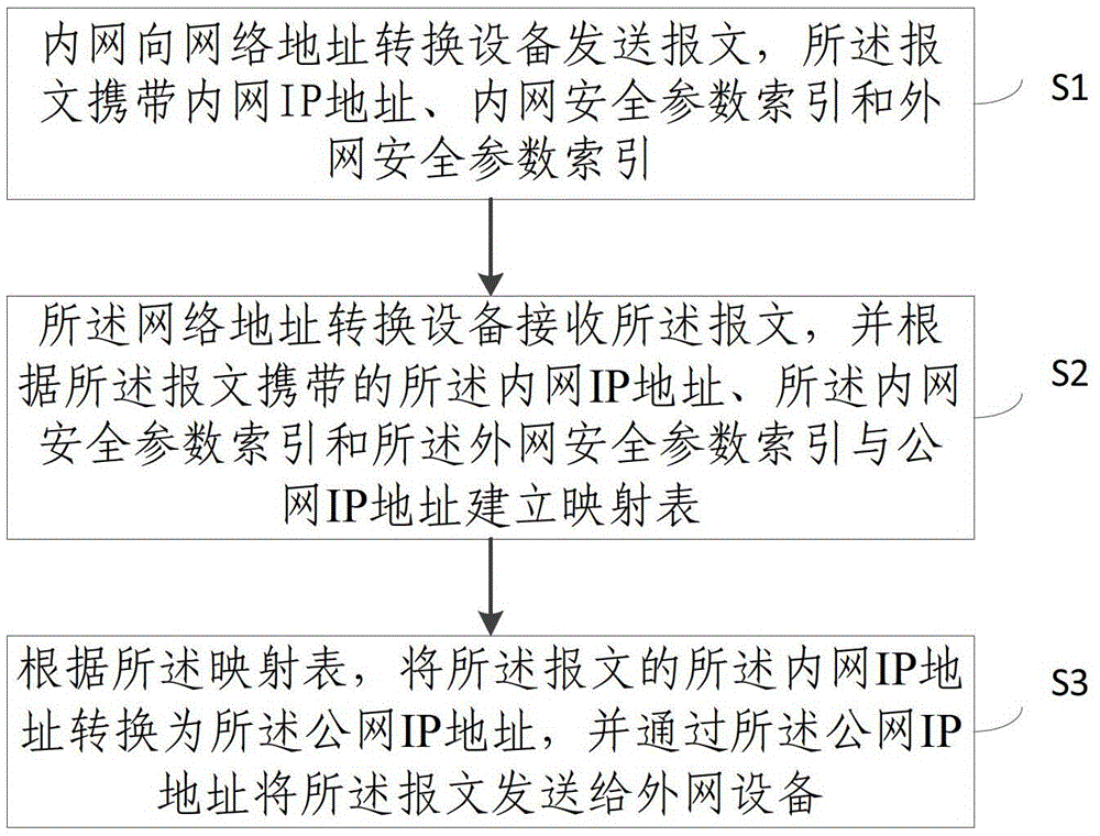 Method for realizing packet traversal of network address translation equipment