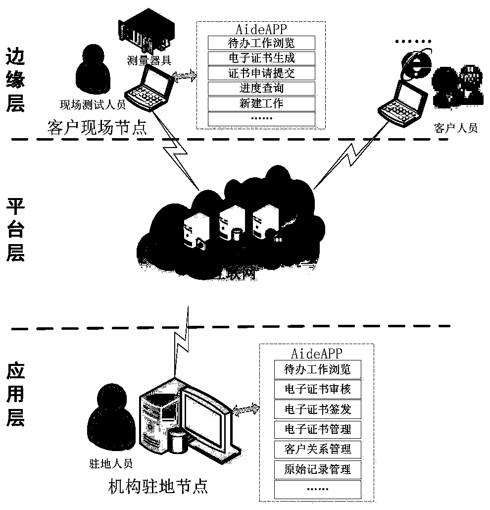 A metering detection service collaboration system and method based on a cloud platform