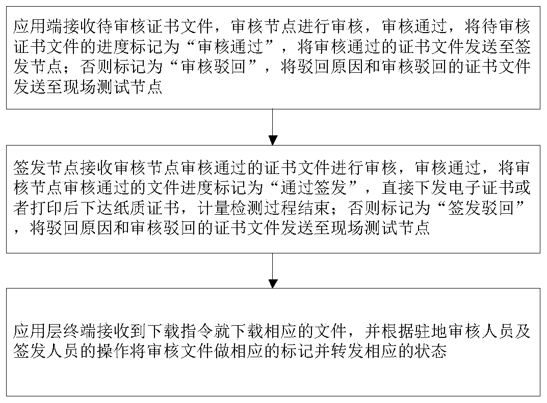 A metering detection service collaboration system and method based on a cloud platform