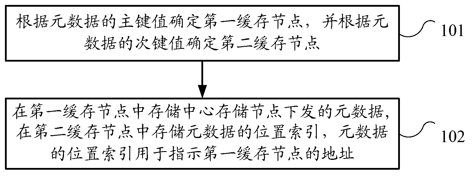 Distributed cache method and system