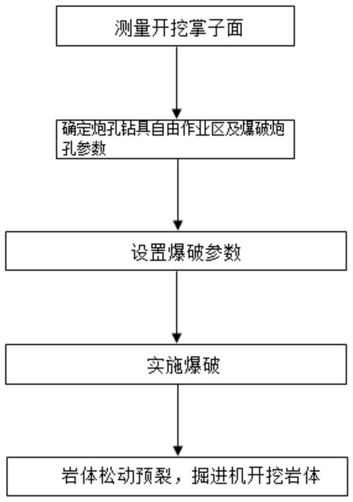 An excavation method based on partial section blasting and roadheader excavation