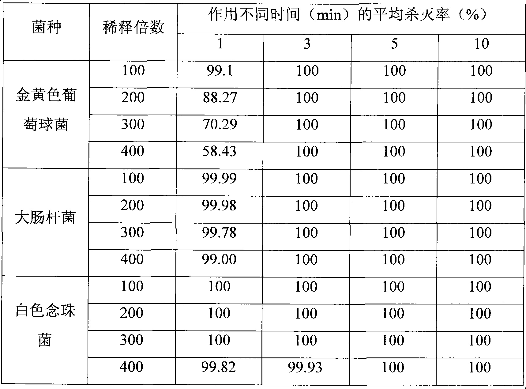 Disinfector for remains and preparation method thereof