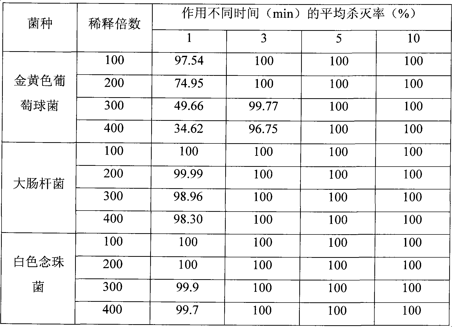 Disinfector for remains and preparation method thereof