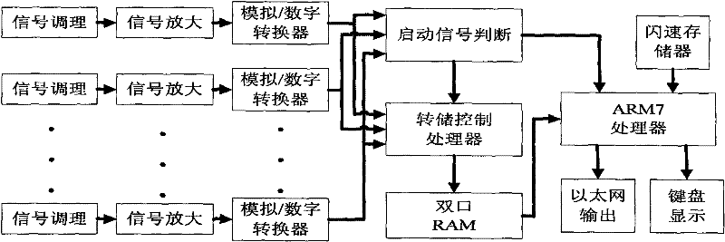 Sound and time recording system of embedded multi-channel phone