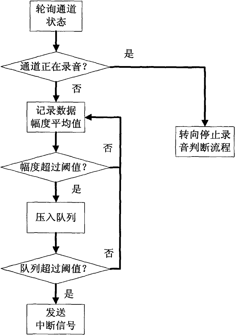 Sound and time recording system of embedded multi-channel phone