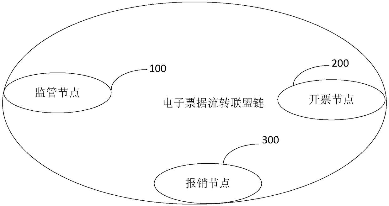 An electronic bill circulation system