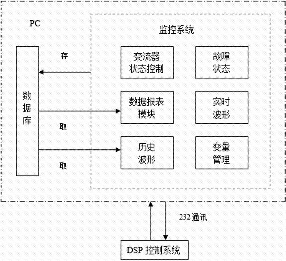 Monitoring device of wind-solar complementary converter