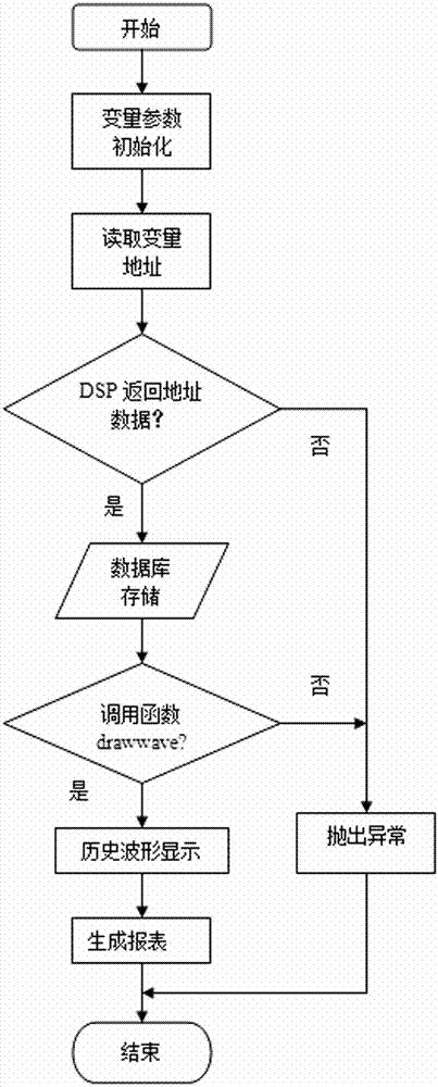 Monitoring device of wind-solar complementary converter