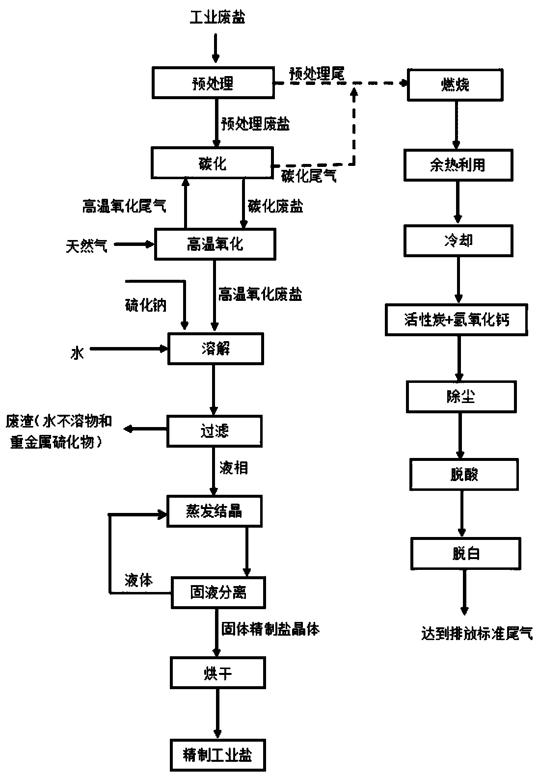 Method for preparing refined industrial salt from industrial waste salt