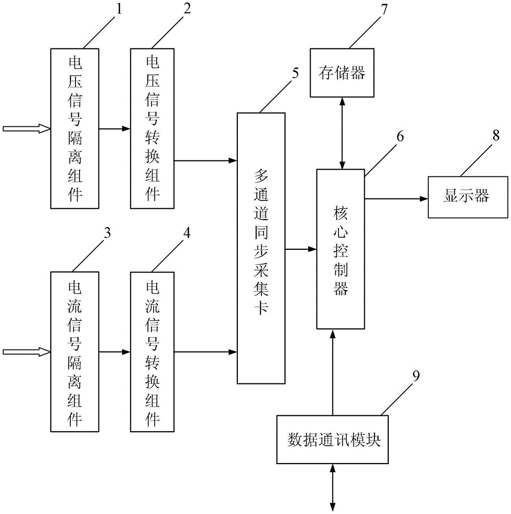 Monitoring method based on online monitoring system for power quality of wind farm connected to power grid booster station