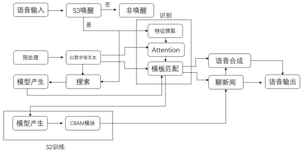 Intelligent digital newspaper automatic abstract and voice interaction news chat method and system thereof