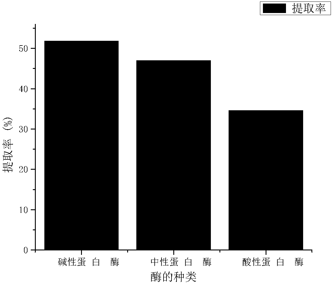 Making method of high-organic selenium cardamine violifolia selenium polypeptide