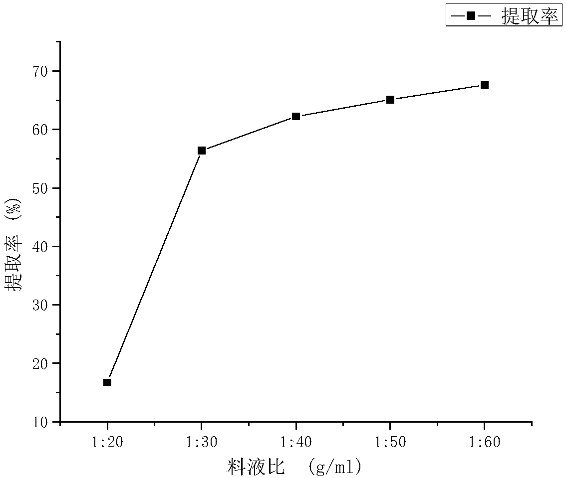 Making method of high-organic selenium cardamine violifolia selenium polypeptide