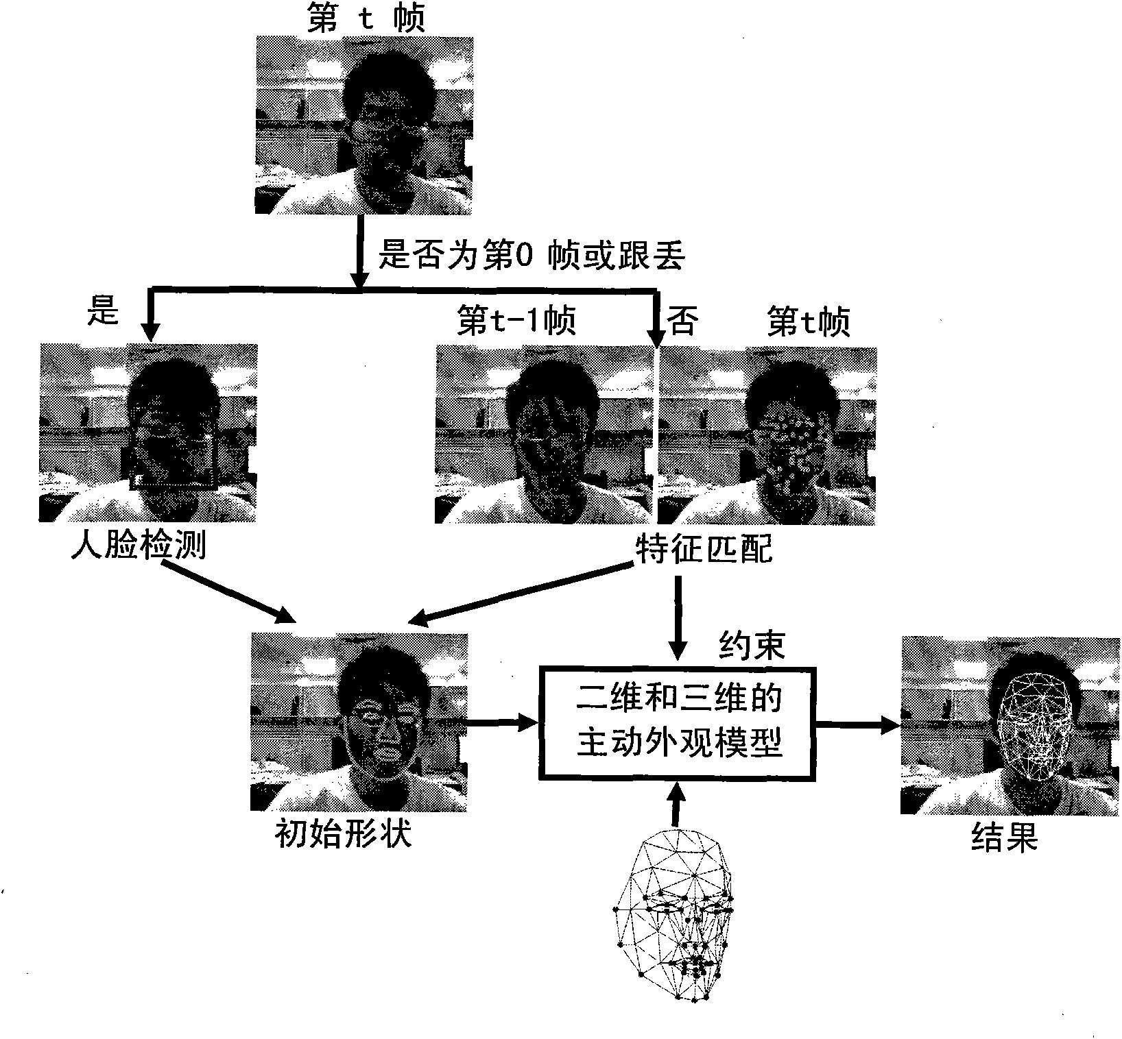 Method for tracking gestures and actions of human face