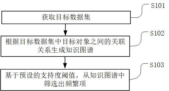 Frequency item mining method and device, server and readable storage medium