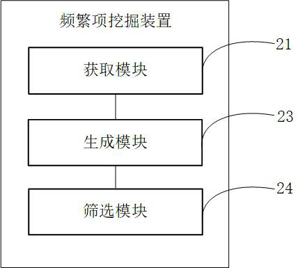 Frequency item mining method and device, server and readable storage medium