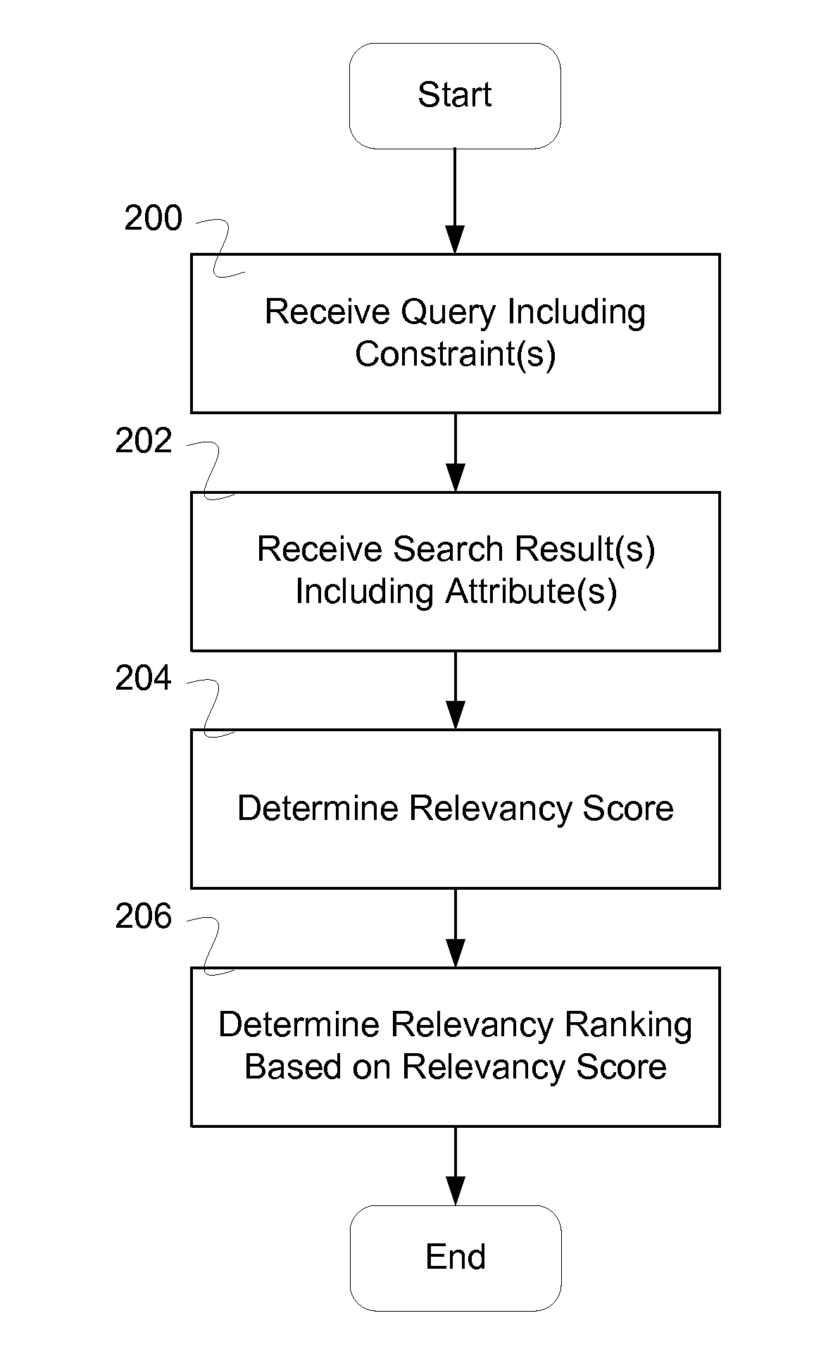 Relevancy scoring using query structure and data structure for federated search