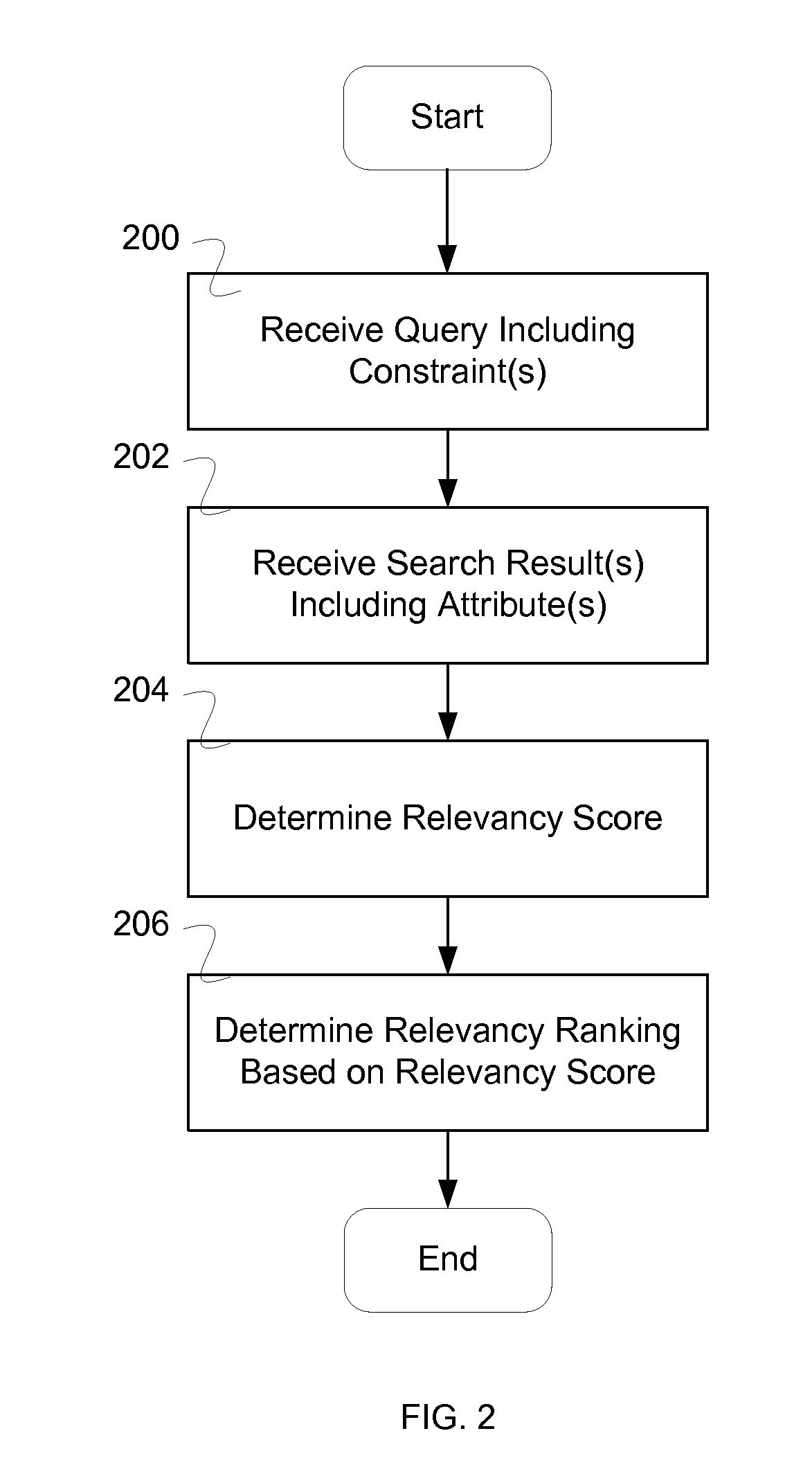 Relevancy scoring using query structure and data structure for federated search