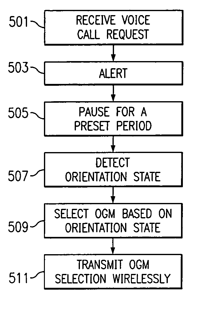 Movement and attitude controlled mobile station control