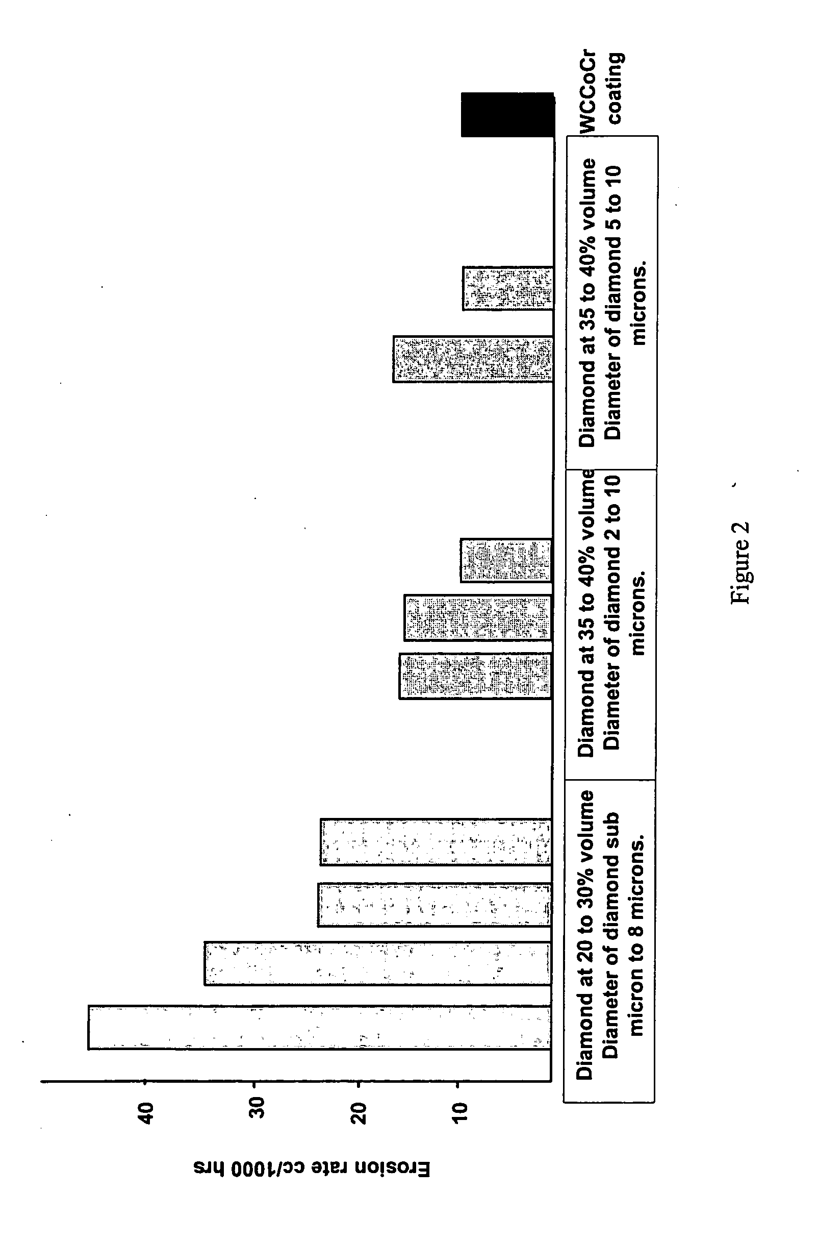 Erosion resistant coatings and methods thereof