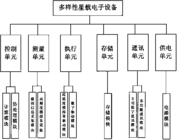 Diverse satellite-borne electronic equipment in parallel system