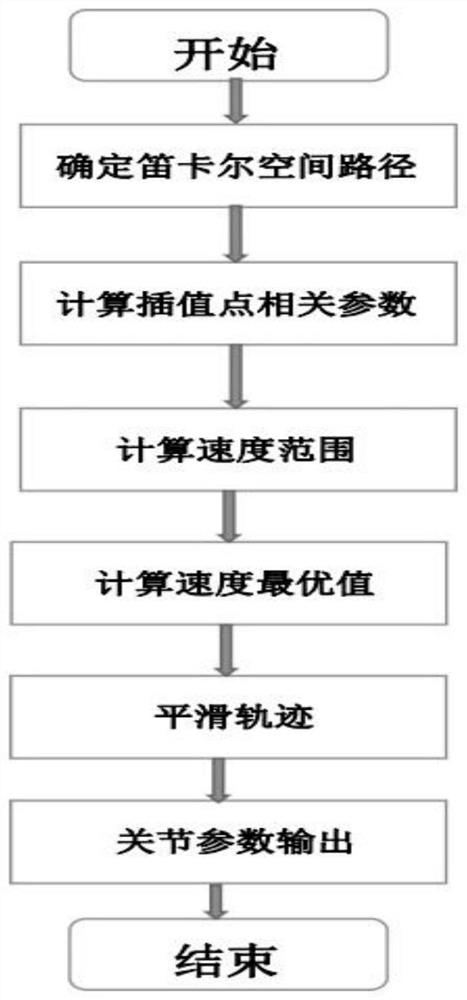 Spraying robot time optimal trajectory planning method based on dynamics