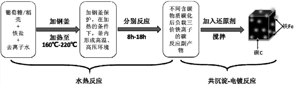 Preparation method of iron/carbon composite material