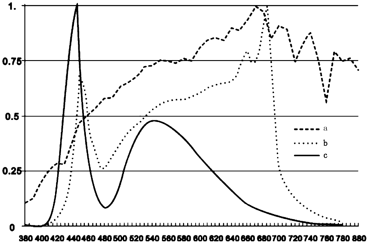 Full-spectrum LED plant lighting light source