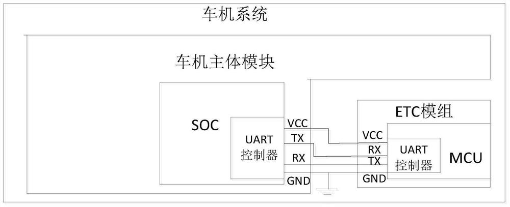 Vehicle machine system integrated with vehicle-mounted ETC module and communication method thereof