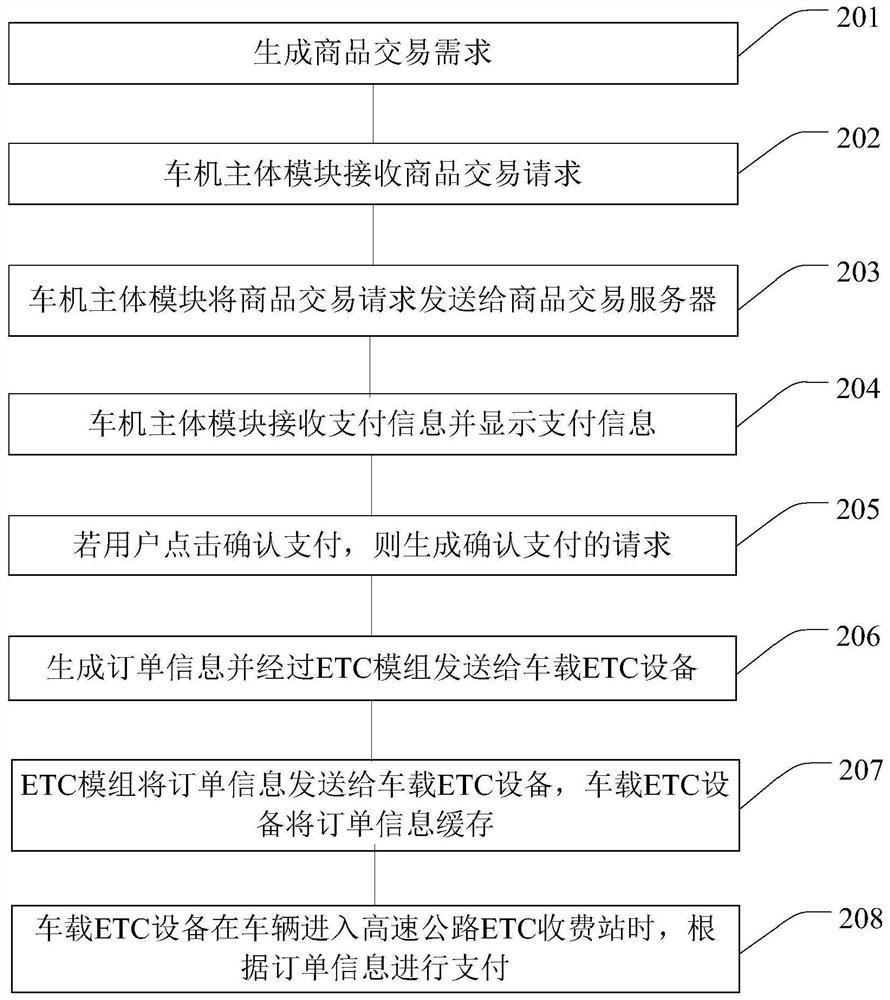 Vehicle machine system integrated with vehicle-mounted ETC module and communication method thereof