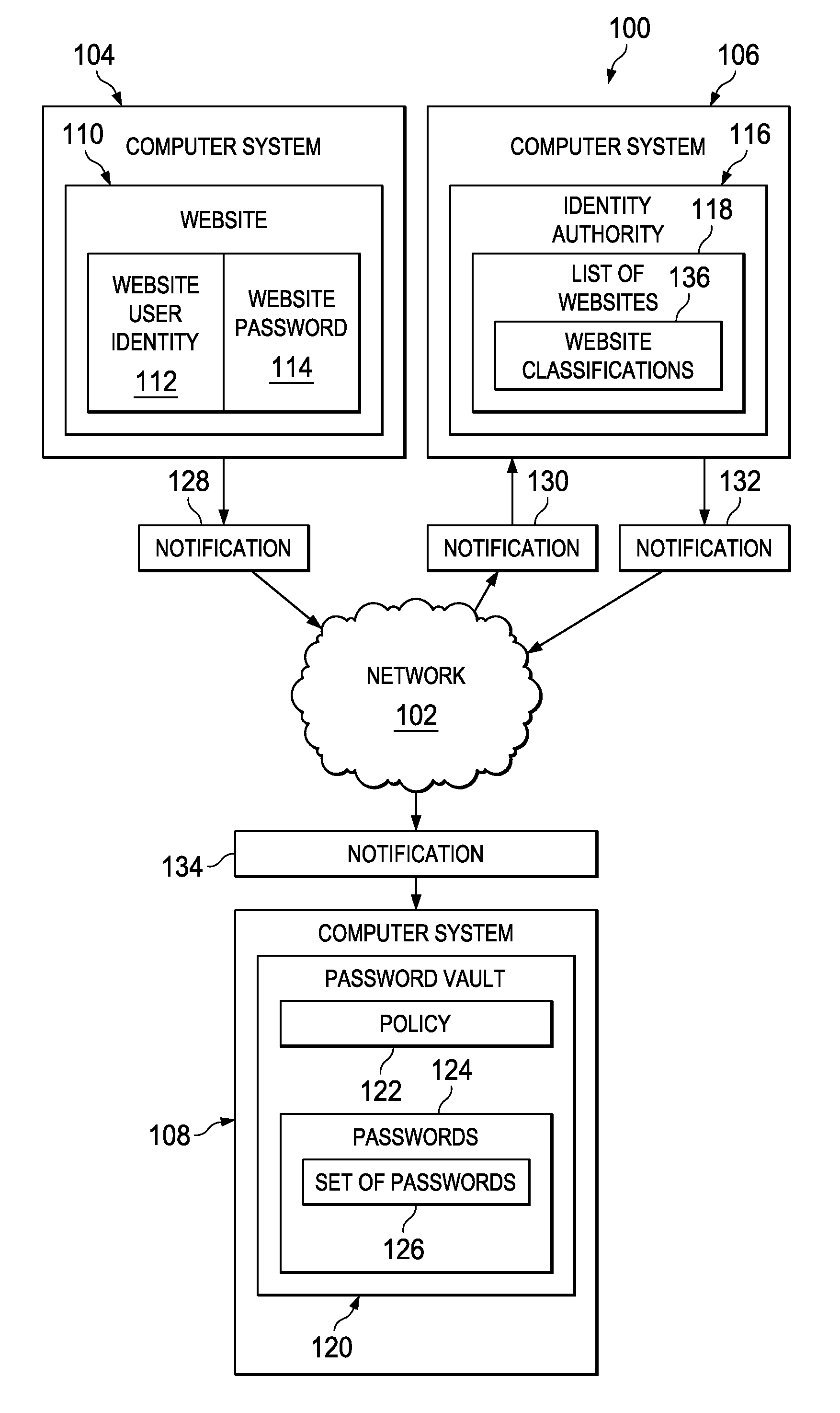 Method for managing identities across multiple sites