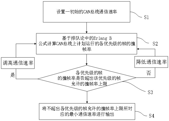 Method for calculating frame collision rate of frame on CAN (Controller Area Network) bus and method for minimizing CAN bus resources