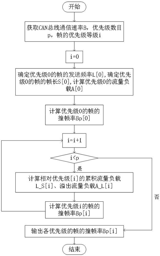 Method for calculating frame collision rate of frame on CAN (Controller Area Network) bus and method for minimizing CAN bus resources