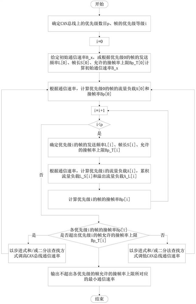 Method for calculating frame collision rate of frame on CAN (Controller Area Network) bus and method for minimizing CAN bus resources