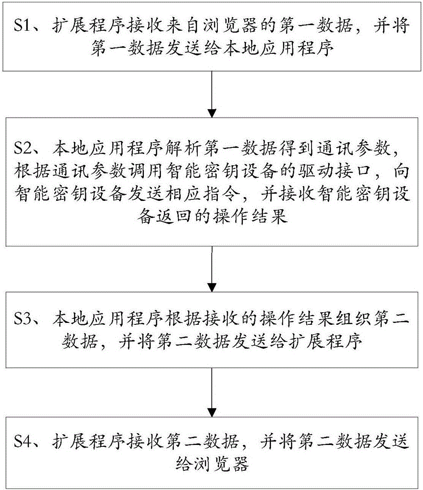 Method and system for realizing browser access to intelligent key device