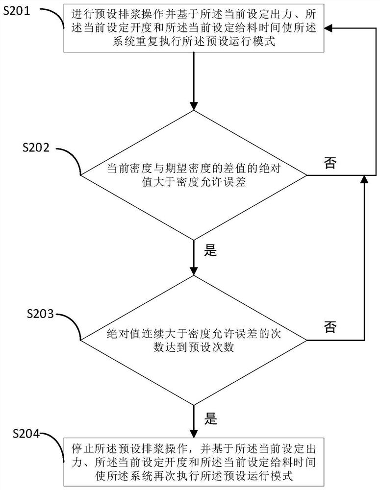 Limestone slurry preparation system and control method