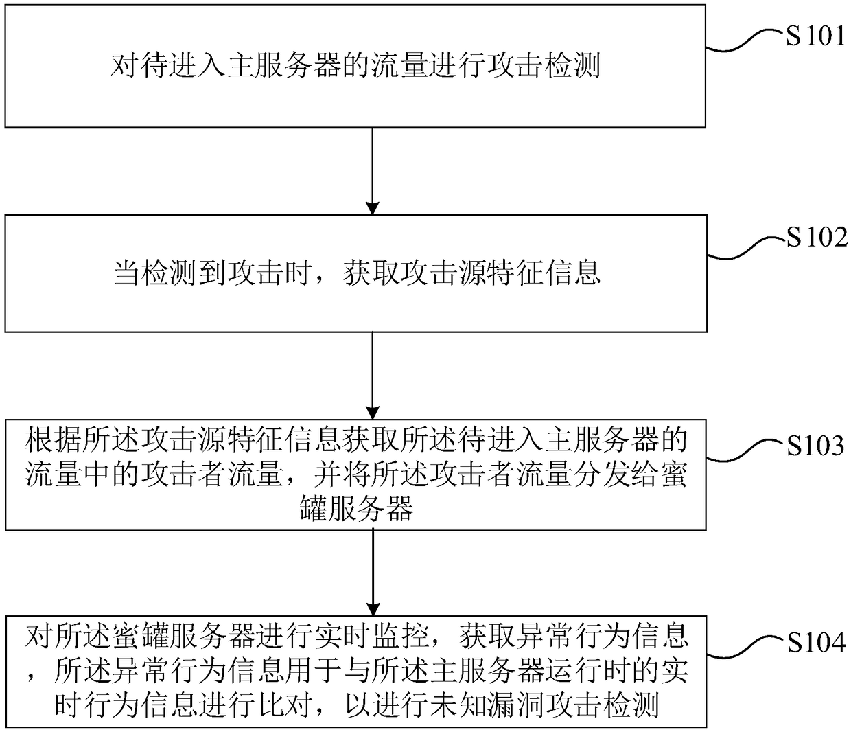 Unknown loophole attack detection method, device, equipment and storage medium