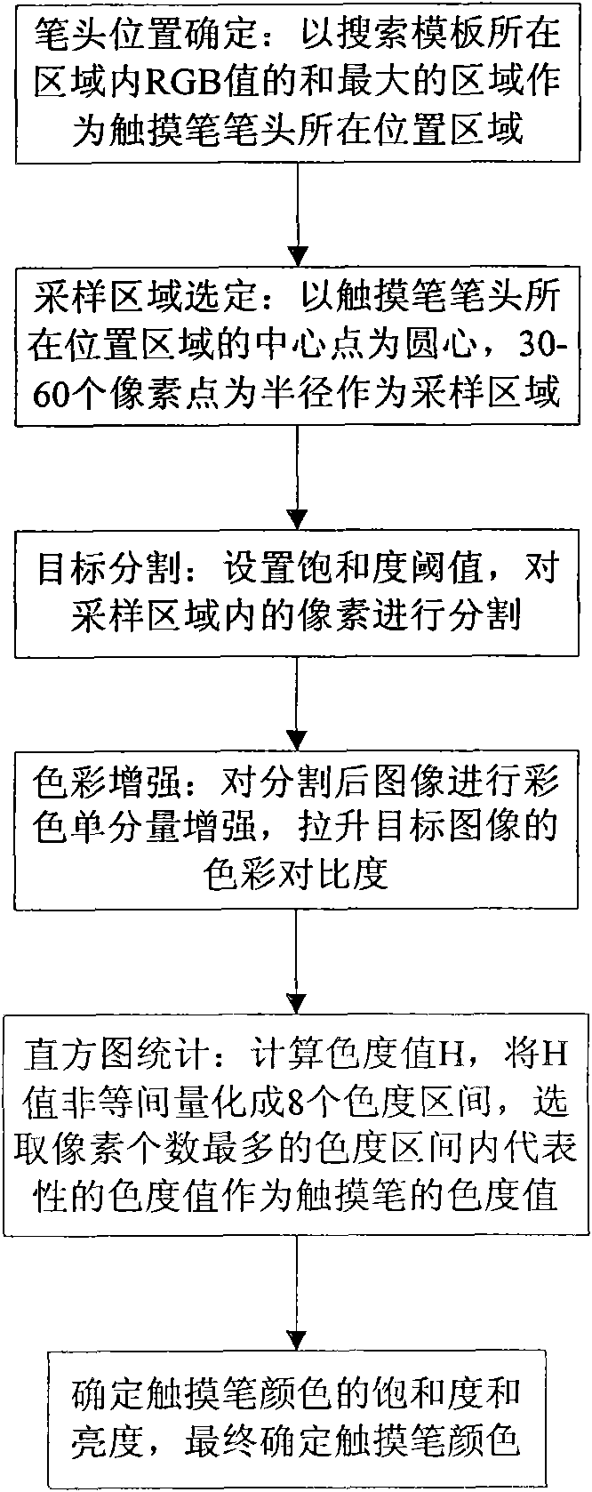 Dimensional-histogram-statistic-based touch pen color recognition method