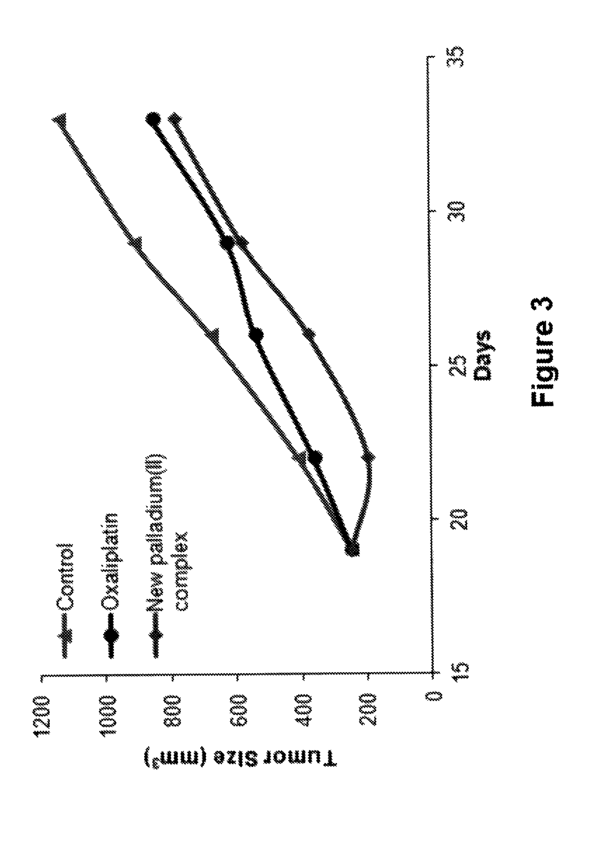 Palladium complex with high anticancer activity