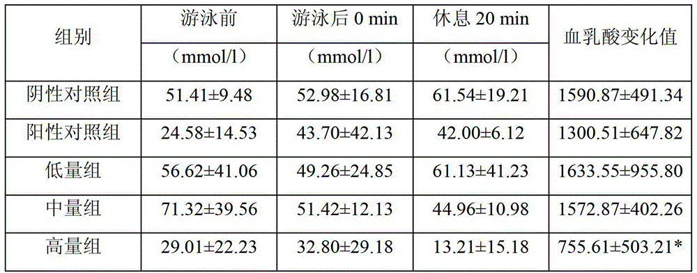 Composition for enhancing immunity and relieving physical fatigue and preparation method of composition