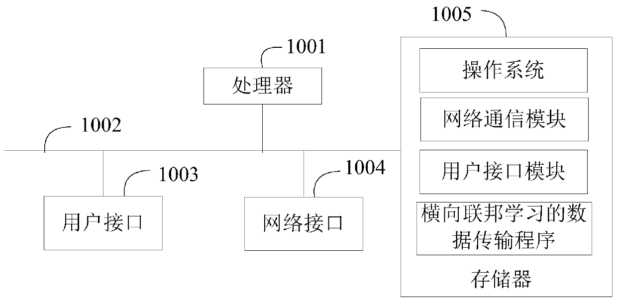 Data transmission method and device for transverse federation learning, terminal equipment and medium