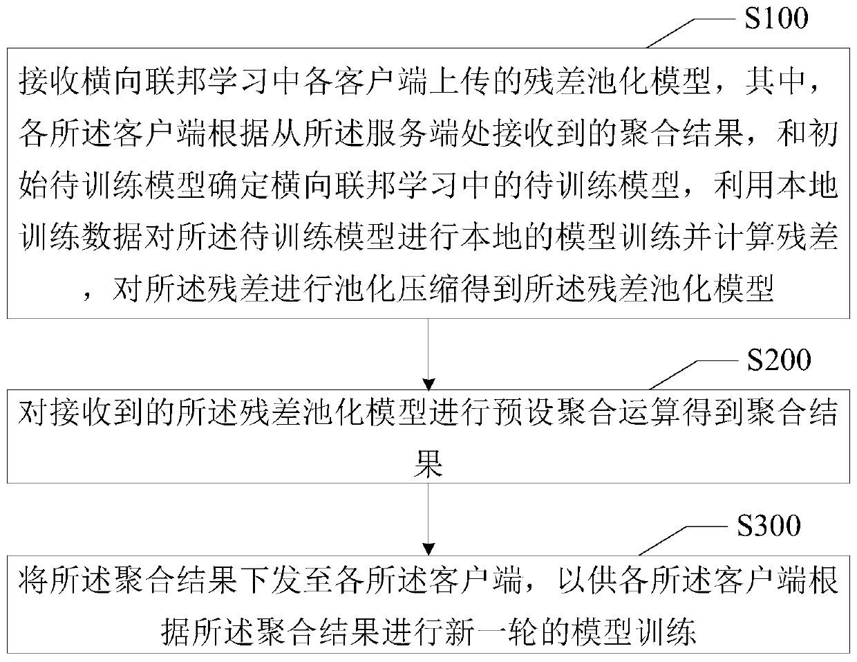 Data transmission method and device for transverse federation learning, terminal equipment and medium