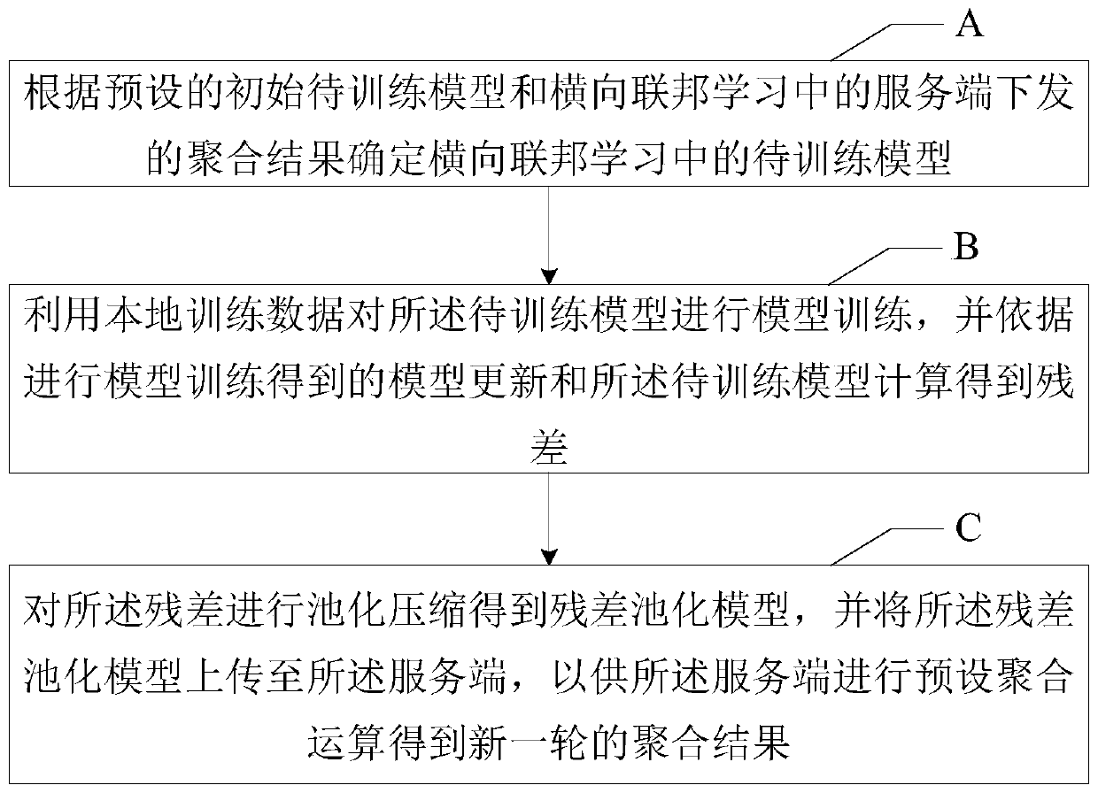 Data transmission method and device for transverse federation learning, terminal equipment and medium