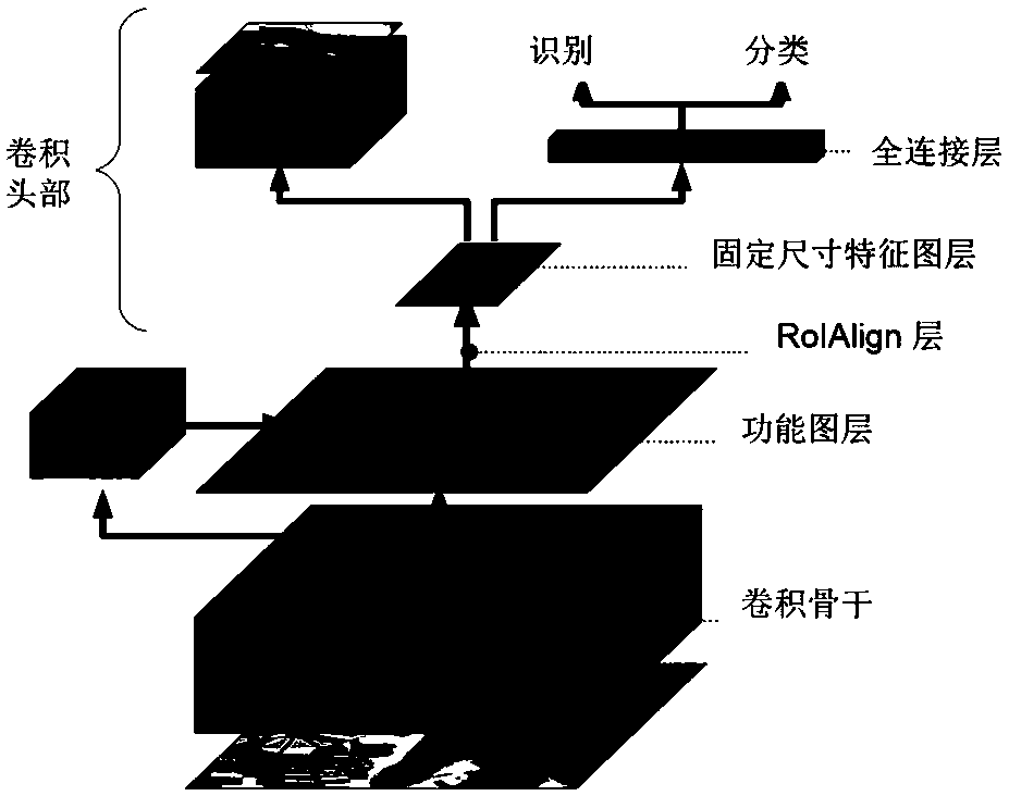 Road traffic sign automatic identification and classification method