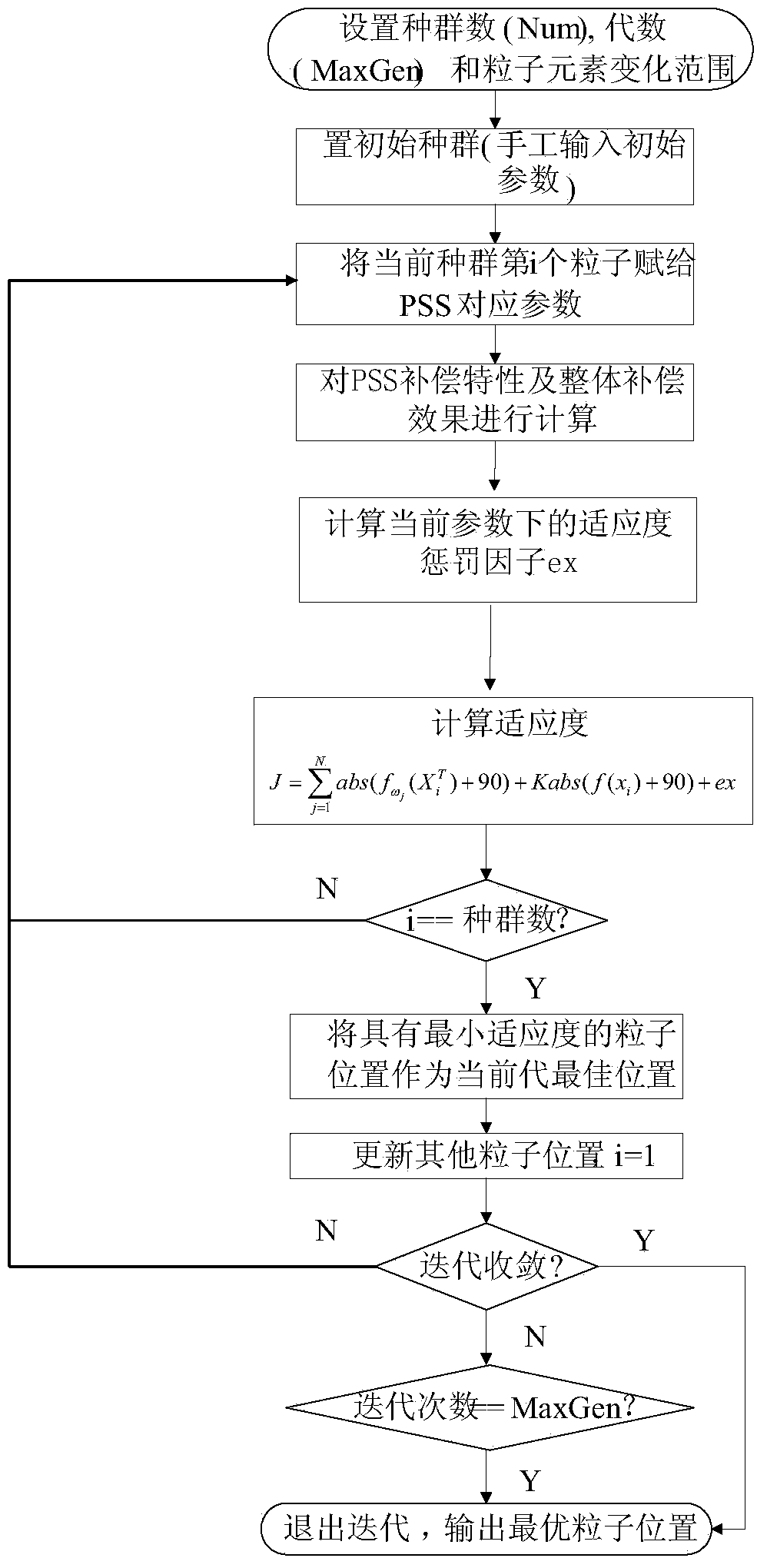 Power-system stabilizer parameter optimization and setting method based on particle swarm optimization algorithm