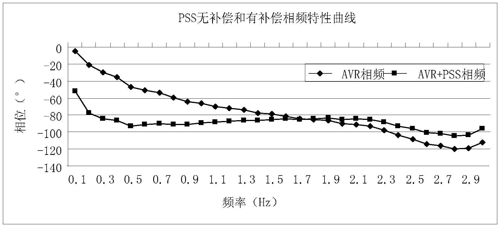 Power-system stabilizer parameter optimization and setting method based on particle swarm optimization algorithm