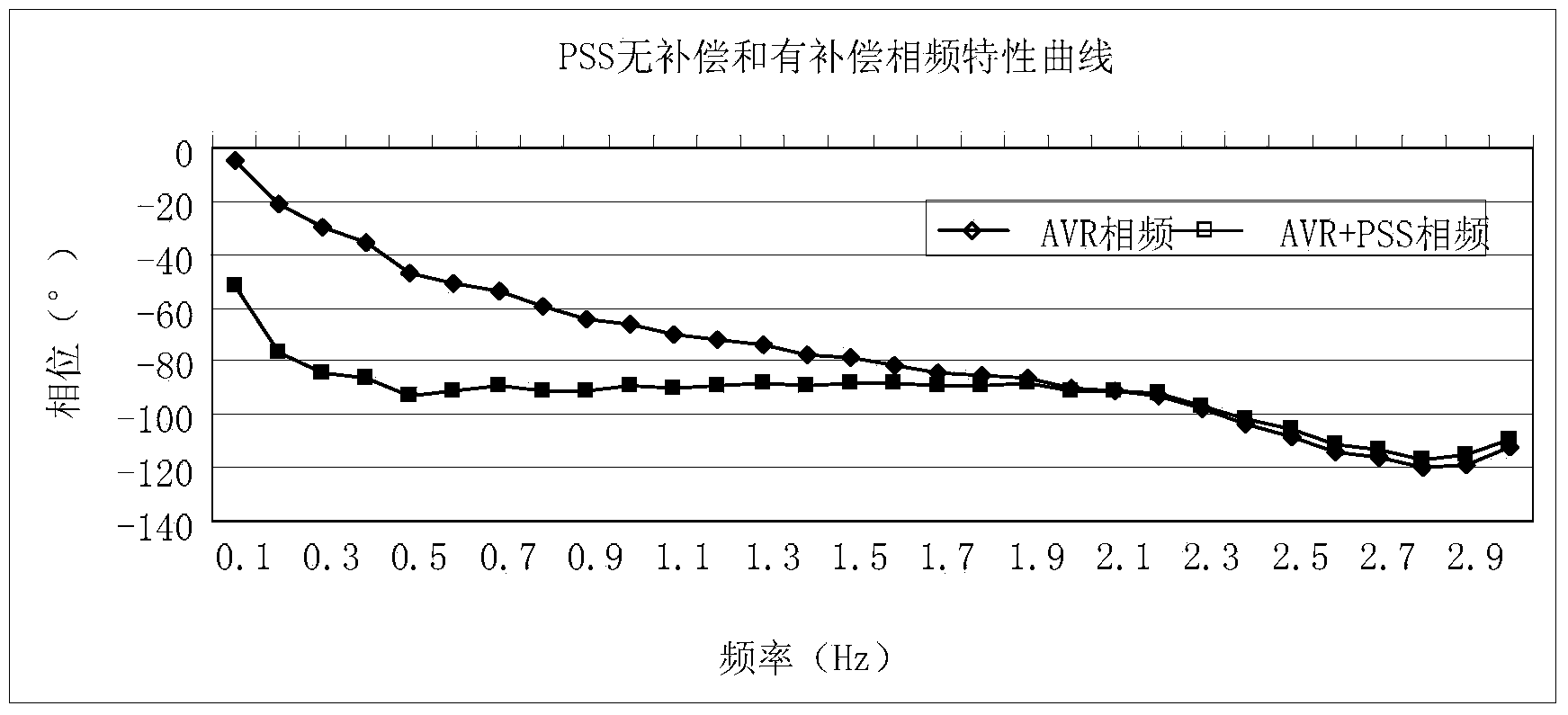 Power-system stabilizer parameter optimization and setting method based on particle swarm optimization algorithm