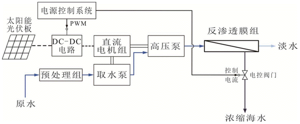 Solar photovoltaic direct-drive seawater reverse osmosis desalting device